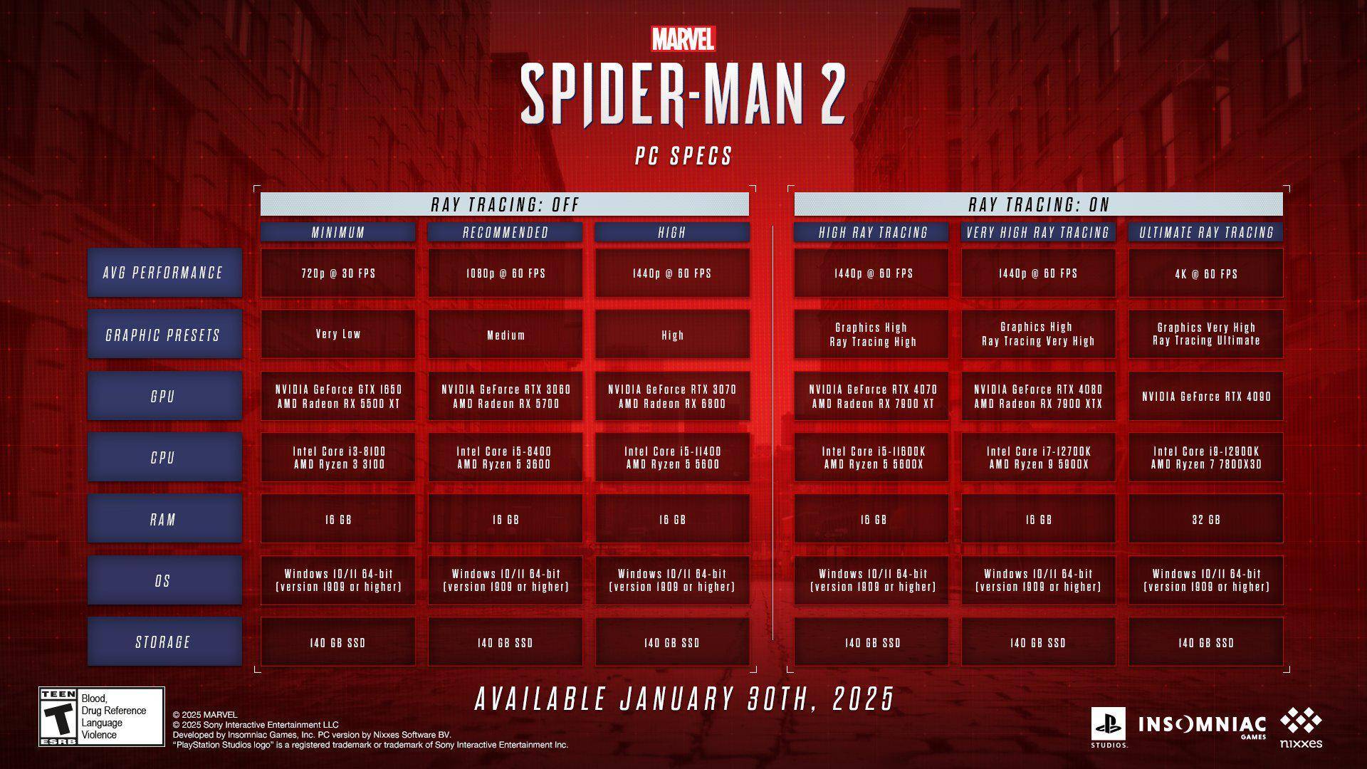 Spider-Man 2 berayun ke Steam dengan spesifikasi PC yang memaafkan