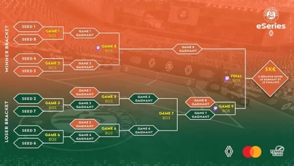 롤랑가로스 e시리즈 결승 진출자들, 챔피언십 대결 준비